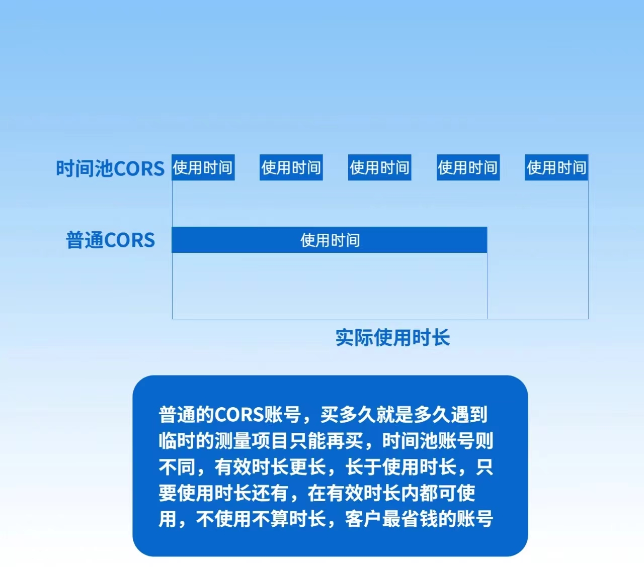 CORS腾讯时间池账号RTK测量测绘账户中海达南方华测GPS通用CORS号